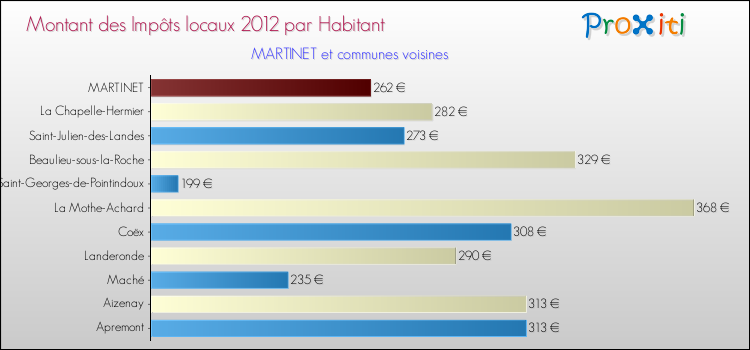 Montant des impôts locaux par Habitant pour MARTINET et les communes proches Comparaison des impôts locaux par habitant pour MARTINET et les communes voisines