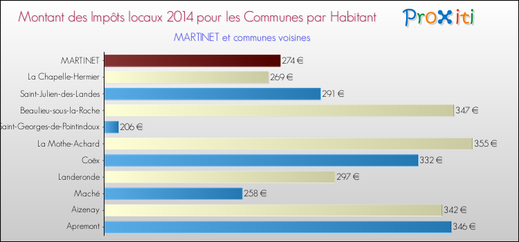 Montant des impôts locaux par Habitant pour MARTINET et les communes proches en 2014 Comparaison des impôts locaux par habitant pour MARTINET et les communes voisines en 2014