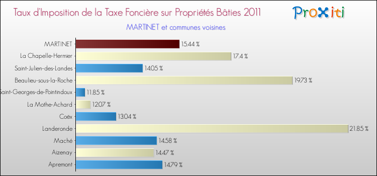 Taux d'imposition de la taxe foncière sur le bati 2011 pour MARTINET et les communes proches Comparaison des taux d'imposition de la taxe foncière sur le bati 2011 pour MARTINET et les communes voisines