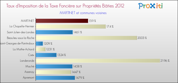 Taux d'imposition de la taxe foncière sur le bati 2012 pour MARTINET et les communes proches Comparaison des taux d'imposition de la taxe foncière sur le bati 2012 pour MARTINET et les communes voisines