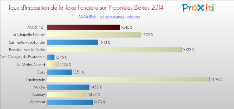 Taux d'imposition de la taxe foncière sur le bati 2014 pour MARTINET et les communes proches Comparaison des taux d'imposition de la taxe foncière sur le bati 2014 pour MARTINET et les communes voisines