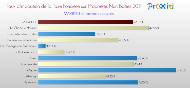 Taux d'imposition de la taxe foncière sur les immeubles et terrains non batis 2011 pour MARTINET et les communes proches Comparaison des taux d'imposition de la taxe foncière sur les immeubles et terrains non batis 2011 pour MARTINET et les communes voisines