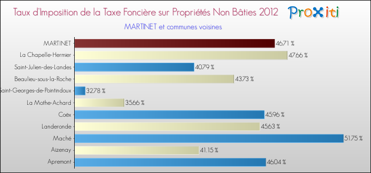 Taux d'imposition de la taxe foncière sur les immeubles et terrains non batis 2012 pour MARTINET et les communes proches Comparaison des taux d'imposition de la taxe foncière sur les immeubles et terrains non batis 2012 pour MARTINET et les communes voisines