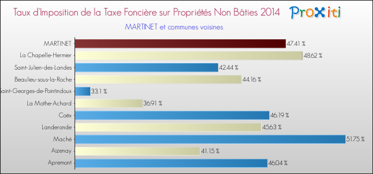 Taux d'imposition de la taxe foncière sur les immeubles et terrains non batis 2014 pour MARTINET et les communes proches Comparaison des taux d'imposition de la taxe foncière sur les immeubles et terrains non batis 2014 pour MARTINET et les communes voisines