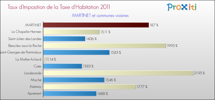 Taux d'imposition de la taxe d'habitation 2011 pour MARTINET et les communes proches Comparaison des taux d'imposition de la taxe d'habitation 2011 pour MARTINET et les communes voisines
