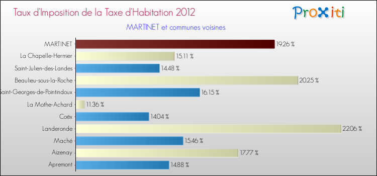 Taux d'imposition de la taxe d'habitation 2012 pour MARTINET et les communes proches Comparaison des taux d'imposition de la taxe d'habitation 2012 pour MARTINET et les communes voisines