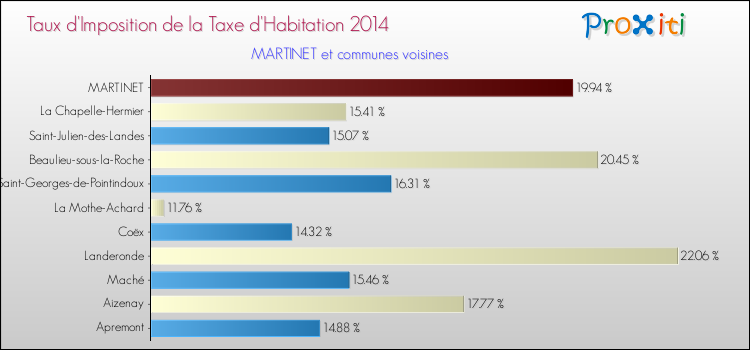Taux d'imposition de la taxe d'habitation 2014 pour MARTINET et les communes proches Comparaison des taux d'imposition de la taxe d'habitation 2014 pour MARTINET et les communes voisines