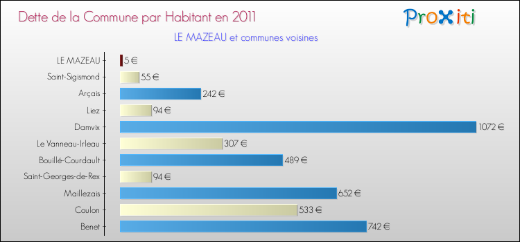 Dette par habitant de la commune en 2011 pour LE MAZEAU et les communes proches Comparaison de la dette par habitant de la commune en 2011 pour LE MAZEAU et les communes voisines