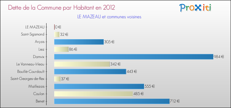 Dette par habitant de la commune en 2012 pour LE MAZEAU et les communes proches Comparaison de la dette par habitant de la commune en 2012 pour LE MAZEAU et les communes voisines