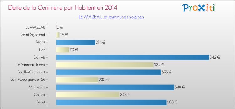 Dette par habitant de la commune en 2014 pour LE MAZEAU et les communes proches Comparaison de la dette par habitant de la commune en 2014 pour LE MAZEAU et les communes voisines