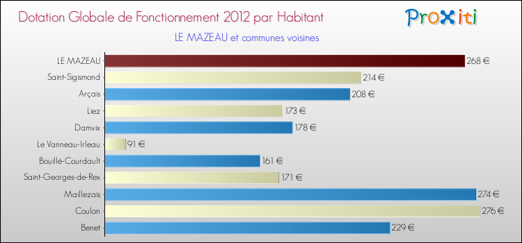Montant des dotations globales de fonctionnement DGF par Habitant pour LE MAZEAU et les communes proches Comparaison des des dotations globales de fonctionnement DGF par habitant pour LE MAZEAU et les communes voisines