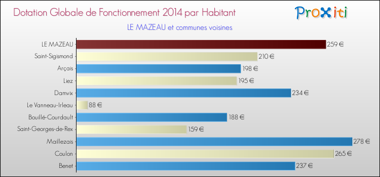 Montant des dotations globales de fonctionnement DGF par Habitant pour LE MAZEAU et les communes proches en 2014. Comparaison des des dotations globales de fonctionnement DGF par habitant pour LE MAZEAU et les communes voisines en 2014.