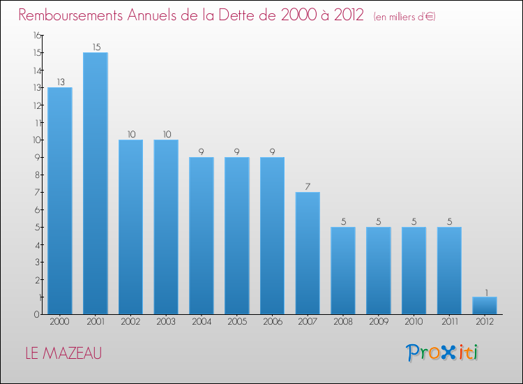 Evolution de l'annuité de la dette pour la commune de LE MAZEAU de 2000 à 2012 Annuités de la dette pour LE MAZEAU de 2000 à 2012