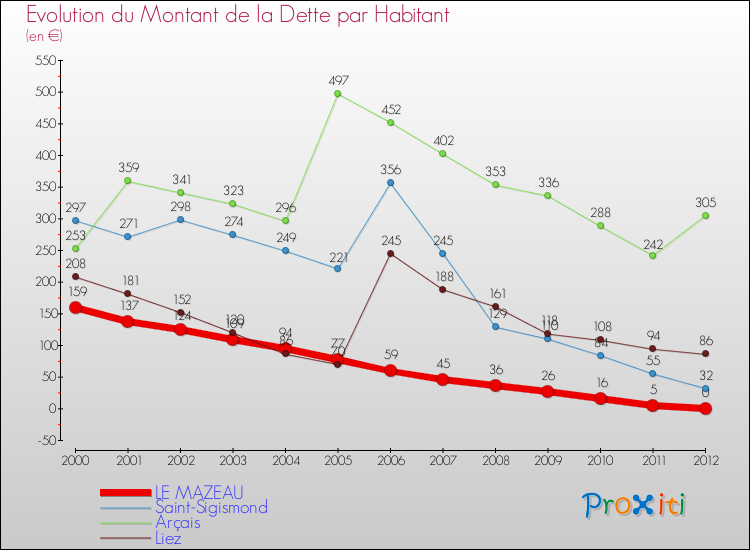 Evolution de la dette par habitant pour la commune de LE MAZEAU et les communes proches de 2000 à 2012 Comparaison de la dette par habitant pour LE MAZEAU et les communes voisines de 2000 à 2012