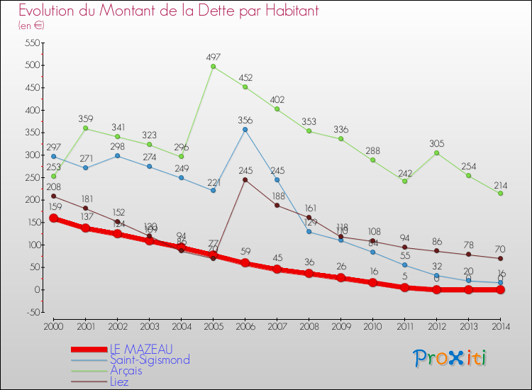 Evolution de la dette par habitant pour la commune de LE MAZEAU et les communes proches de 2000 à 2014 Comparaison de la dette par habitant pour LE MAZEAU et les communes voisines de 2000 à 2014