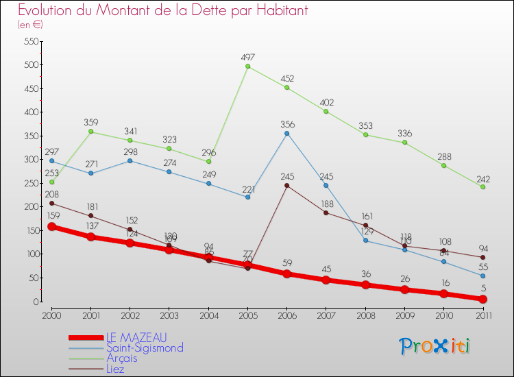 Evolution de la dette par habitant pour la commune de LE MAZEAU et les communes proches Comparaison de la dette par habitant pour LE MAZEAU et les communes voisines