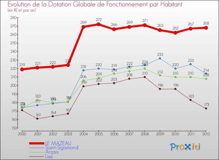 Evolution et montant de la dotation globale de fonctionnement par Habitant pour LE MAZEAU et les communes proches Comparaison des dotations globales de fonctionnement par habitant pour LE MAZEAU et les communes voisines