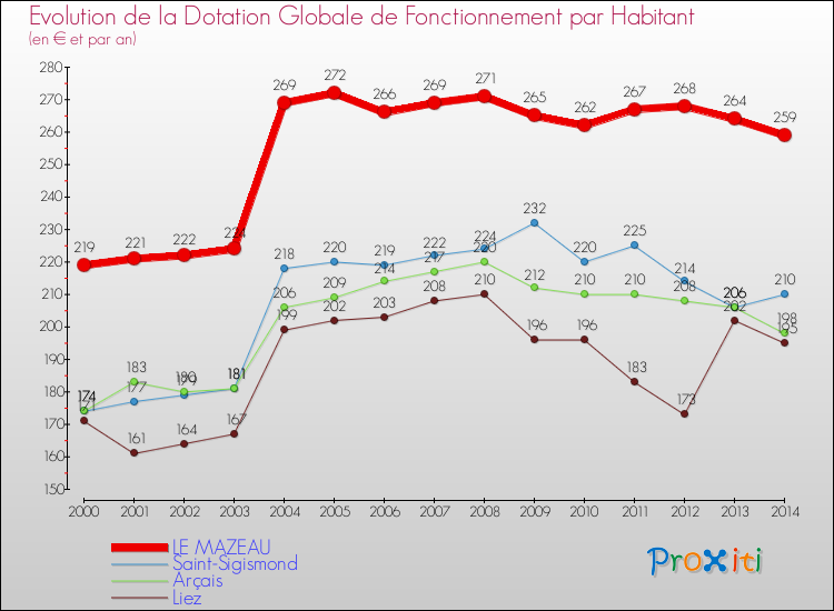 Evolution et montant de la dotation globale de fonctionnement par Habitant pour LE MAZEAU et les communes proches de 2000 à 2014. Comparaison des dotations globales de fonctionnement par habitant pour LE MAZEAU et les communes voisines de 2000 à 2014.