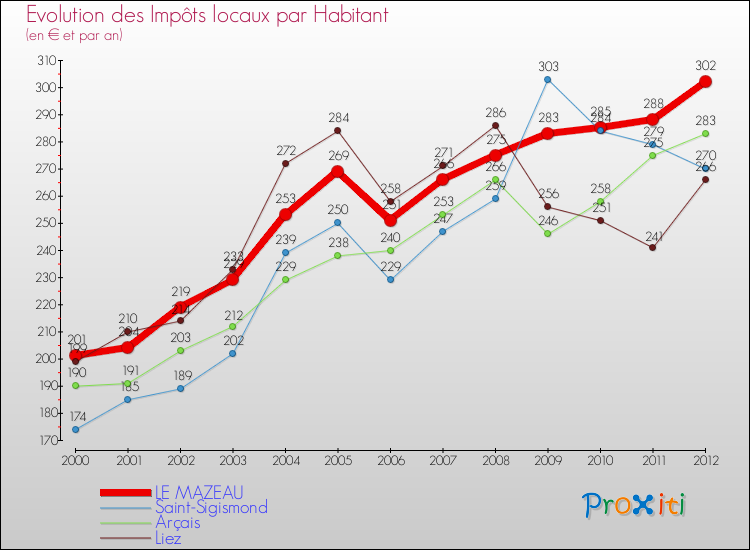 Evolution et montant des impôts locaux par Habitant pour LE MAZEAU et les communes proches Comparaison des impôts locaux par habitant pour LE MAZEAU et les communes voisines