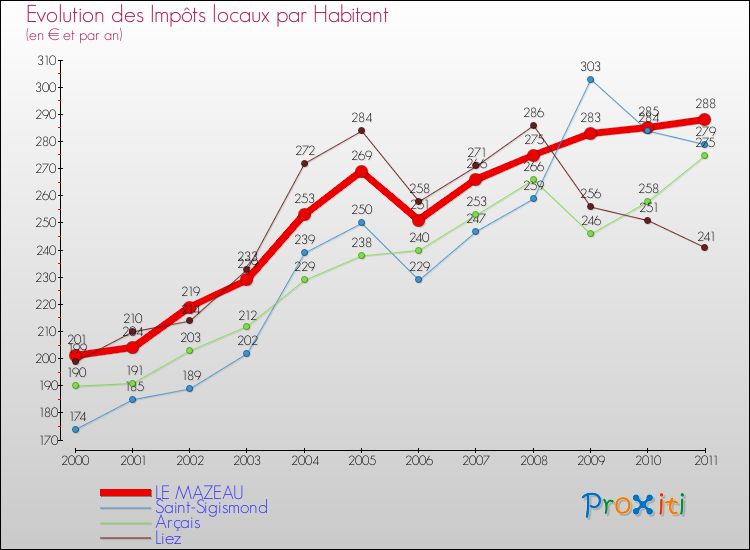 Evolution et montant des impôts locaux par Habitant pour LE MAZEAU et les communes proches Comparaison des impôts locaux par habitant pour LE MAZEAU et les communes voisines