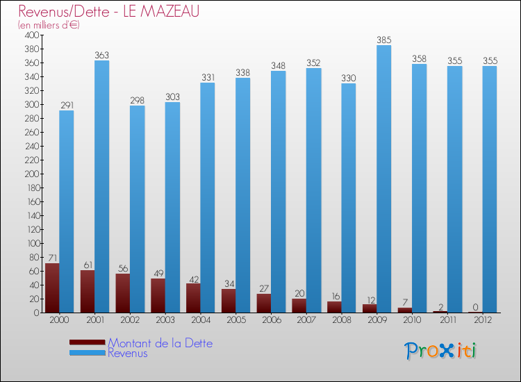 Evolution comparée de la dette et des revenus pour la commune de LE MAZEAU de 2000 à 2012 Comparaison de la dette et des revenus pour LE MAZEAU de 2000 à 2012