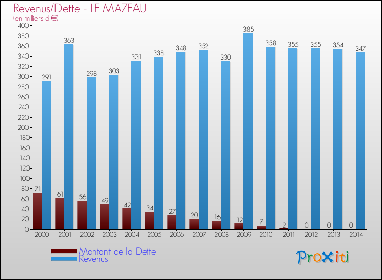 Evolution comparée de la dette et des revenus pour la commune de LE MAZEAU de 2000 à 2014 Comparaison de la dette et des revenus pour LE MAZEAU de 2000 à 2014