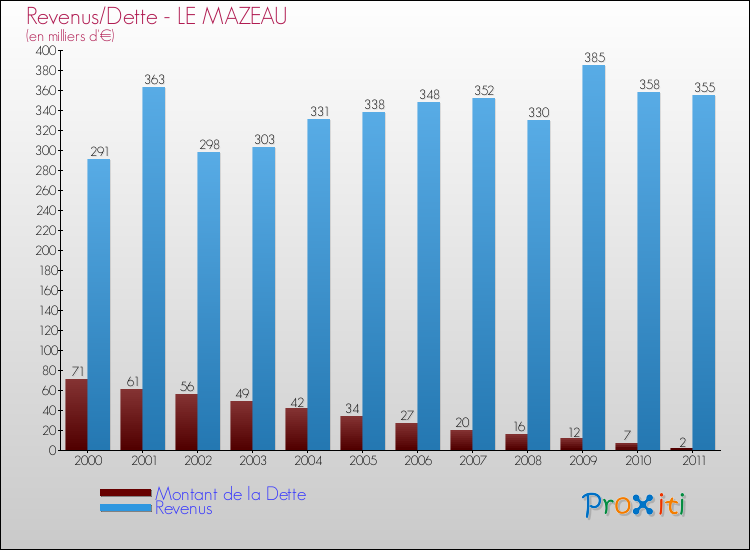 Evolution comparée de la dette et des revenus pour la commune de LE MAZEAU de 2000 à 2011 Comparaison de la dette et des revenus pour LE MAZEAU de 2000 à 2011