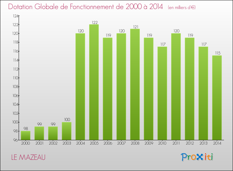 Evolution du montant de la Dotation Globale de Fonctionnement pour la commune de LE MAZEAU de 2000 à 2014 Evolution du montant de la Dotation Globale de Fonctionnement pour LE MAZEAU de 2000 à 2014