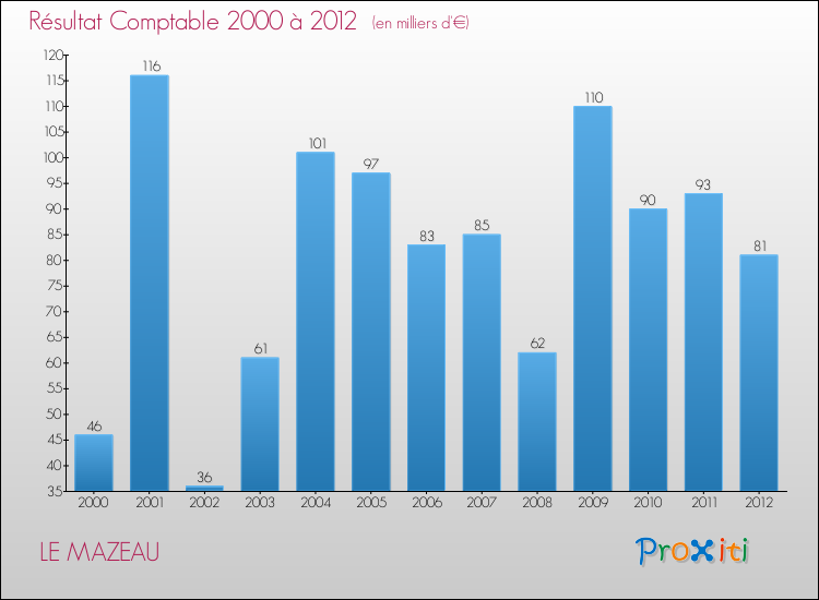 Evolution du résultat comptable pour la commune de LE MAZEAU de 2000 à 2012 Evolution du résultat comptable pour LE MAZEAU de 2000 à 2012