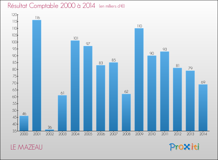Evolution du résultat comptable pour la commune de LE MAZEAU de 2000 à 2014 Evolution du résultat comptable pour LE MAZEAU de 2000 à 2014