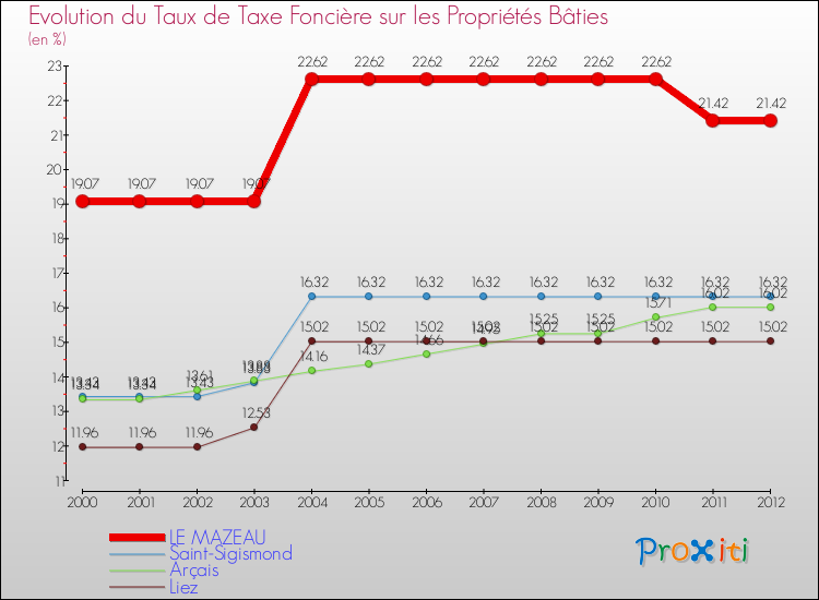 Evolution du taux de la taxe foncière sur le bati pour LE MAZEAU et les communes proches de 2000 à 2012 Comparaison des taux de taxe foncière sur le bati pour LE MAZEAU et les communes voisines de 2000 à 2012