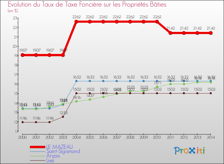 Evolution du taux de la taxe foncière sur le bati pour LE MAZEAU et les communes proches de 2000 à 2014 Comparaison des taux de taxe foncière sur le bati pour LE MAZEAU et les communes voisines de 2000 à 2014