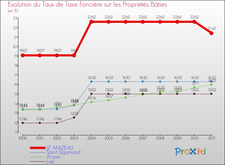 Evolution du taux de la taxe foncière sur le bati pour LE MAZEAU et les communes proches Comparaison des taux de taxe foncière sur le bati pour LE MAZEAU et les communes voisines