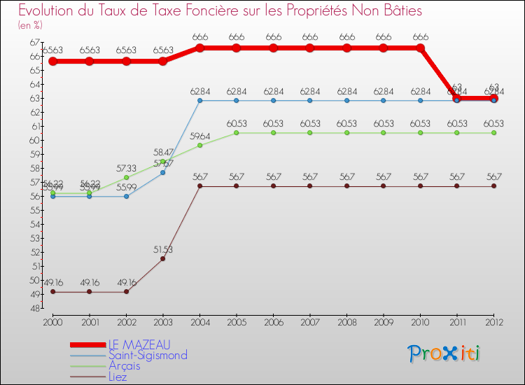 Evolution du taux de la taxe foncière sur les immeubles et terrains non batis pour LE MAZEAU et les communes proches de 2000 à 2012 Comparaison des taux de la taxe foncière sur les immeubles et terrains non batis pour LE MAZEAU et les communes voisines de 2000 à 2012