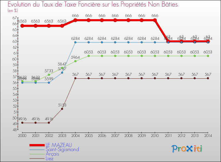 Evolution du taux de la taxe foncière sur les immeubles et terrains non batis pour LE MAZEAU et les communes proches de 2000 à 2014 Comparaison des taux de la taxe foncière sur les immeubles et terrains non batis pour LE MAZEAU et les communes voisines de 2000 à 2014