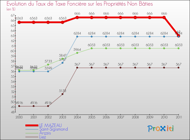 Evolution du taux de la taxe foncière sur les immeubles et terrains non batis pour LE MAZEAU et les communes proches Comparaison des taux de la taxe foncière sur les immeubles et terrains non batis pour LE MAZEAU et les communes voisines