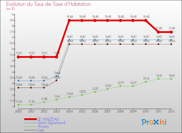 Evolution du taux de la taxe d'habitation pour LE MAZEAU et les communes proches Comparaison des taux de la taxe d'habitation pour LE MAZEAU et les communes voisines