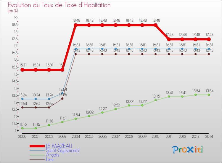 Evolution du taux de la taxe d'habitation pour LE MAZEAU et les communes proches de 2000 à 2014 Comparaison des taux de la taxe d'habitation pour LE MAZEAU et les communes voisines de 2000 à 2014