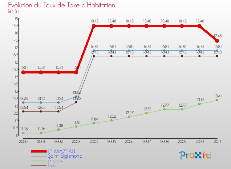 Evolution du taux de la taxe d'habitation pour LE MAZEAU et les communes proches Comparaison des taux de la taxe d'habitation pour LE MAZEAU et les communes voisines