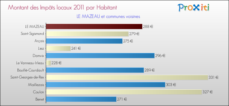 Montant des impôts locaux par Habitant pour LE MAZEAU et les communes proches Comparaison des impôts locaux par habitant pour LE MAZEAU et les communes voisines