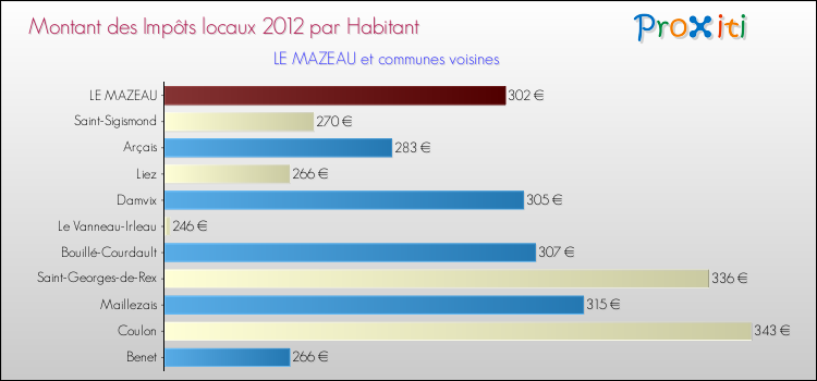 Montant des impôts locaux par Habitant pour LE MAZEAU et les communes proches Comparaison des impôts locaux par habitant pour LE MAZEAU et les communes voisines