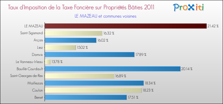 Taux d'imposition de la taxe foncière sur le bati 2011 pour LE MAZEAU et les communes proches Comparaison des taux d'imposition de la taxe foncière sur le bati 2011 pour LE MAZEAU et les communes voisines
