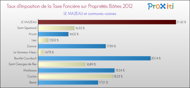 Taux d'imposition de la taxe foncière sur le bati 2012 pour LE MAZEAU et les communes proches Comparaison des taux d'imposition de la taxe foncière sur le bati 2012 pour LE MAZEAU et les communes voisines