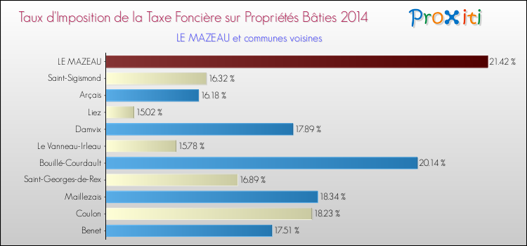 Taux d'imposition de la taxe foncière sur le bati 2014 pour LE MAZEAU et les communes proches Comparaison des taux d'imposition de la taxe foncière sur le bati 2014 pour LE MAZEAU et les communes voisines