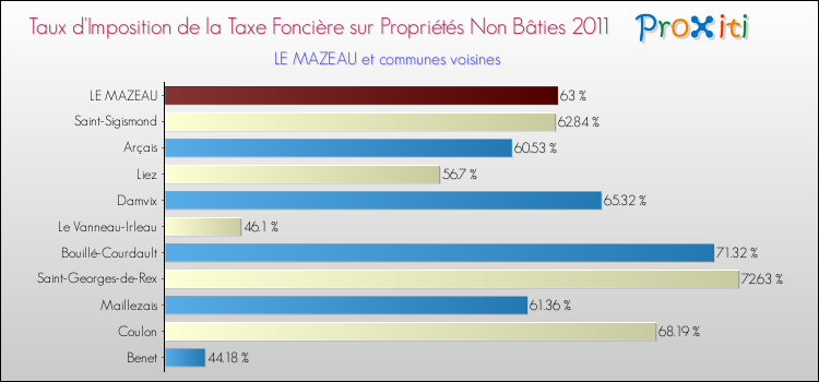 Taux d'imposition de la taxe foncière sur les immeubles et terrains non batis 2011 pour LE MAZEAU et les communes proches Comparaison des taux d'imposition de la taxe foncière sur les immeubles et terrains non batis 2011 pour LE MAZEAU et les communes voisines