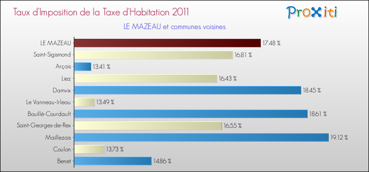 Taux d'imposition de la taxe d'habitation 2011 pour LE MAZEAU et les communes proches Comparaison des taux d'imposition de la taxe d'habitation 2011 pour LE MAZEAU et les communes voisines