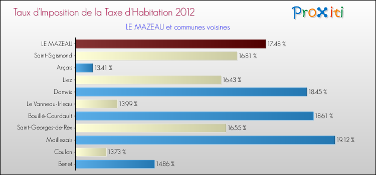 Taux d'imposition de la taxe d'habitation 2012 pour LE MAZEAU et les communes proches Comparaison des taux d'imposition de la taxe d'habitation 2012 pour LE MAZEAU et les communes voisines