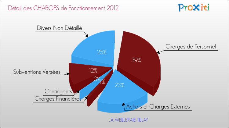 Décomposition des Charges de Fonctionnement 2012 de la commune de LA MEILLERAIE-TILLAY Charges de Fonctionnement 2012 pour la commune de LA MEILLERAIE-TILLAY