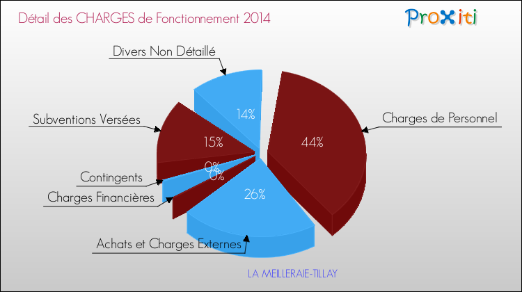 Décomposition des Charges de Fonctionnement 2014 de la commune de LA MEILLERAIE-TILLAY Charges de Fonctionnement 2014 pour la commune de LA MEILLERAIE-TILLAY