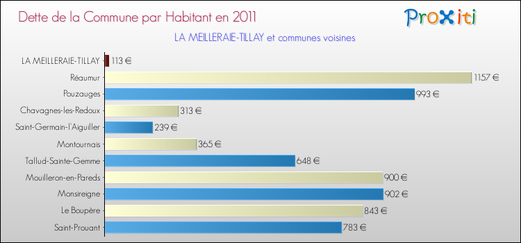 Dette par habitant de la commune en 2011 pour LA MEILLERAIE-TILLAY et les communes proches Comparaison de la dette par habitant de la commune en 2011 pour LA MEILLERAIE-TILLAY et les communes voisines